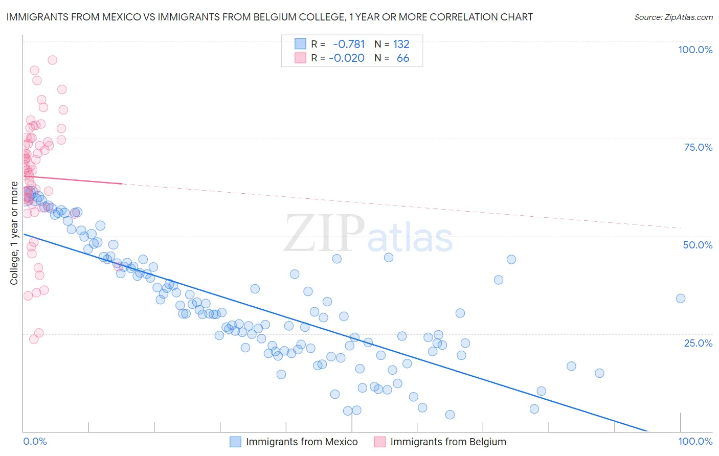 Immigrants from Mexico vs Immigrants from Belgium College, 1 year or more