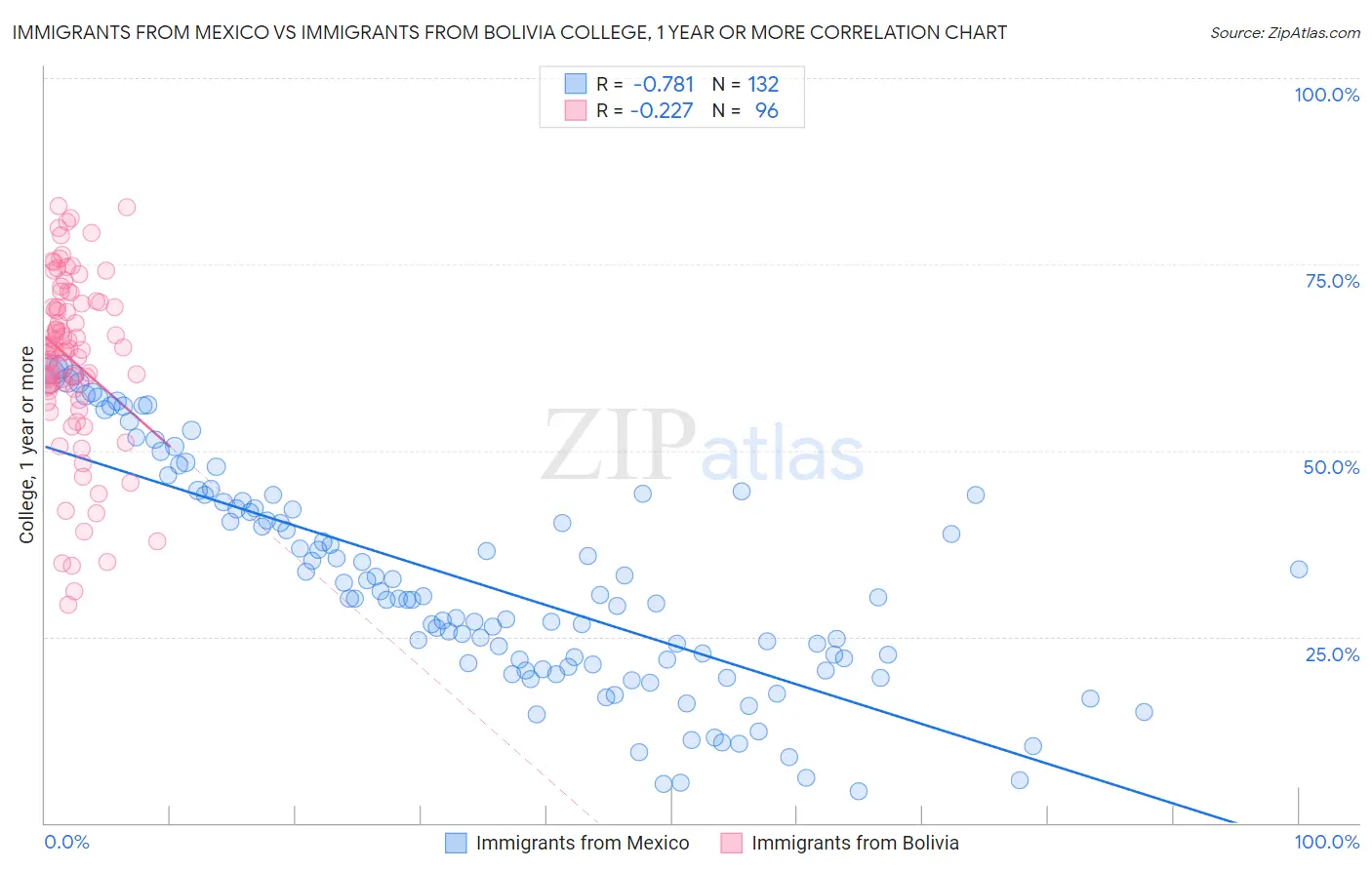 Immigrants from Mexico vs Immigrants from Bolivia College, 1 year or more