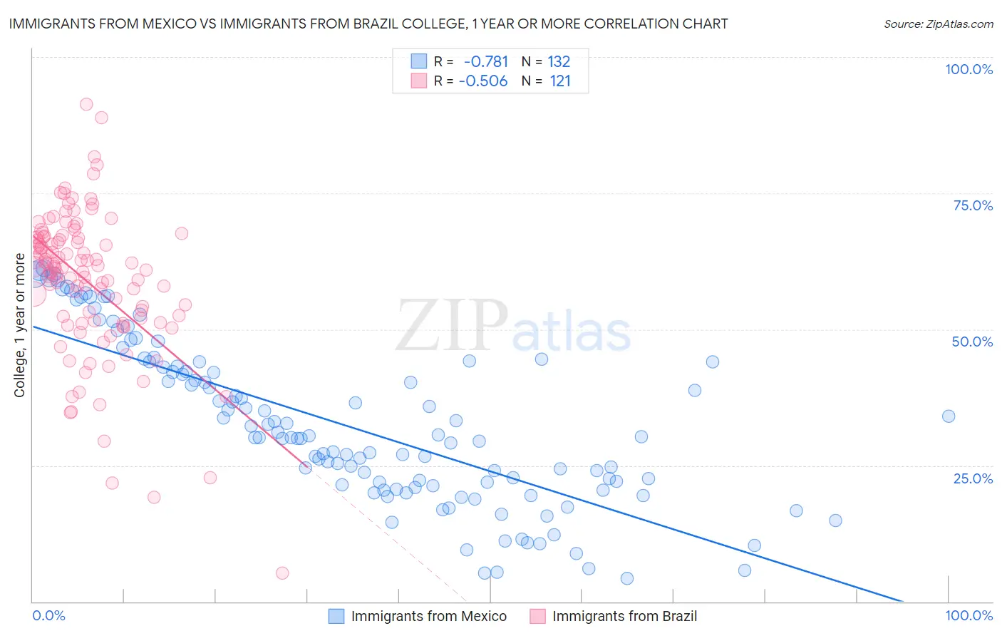 Immigrants from Mexico vs Immigrants from Brazil College, 1 year or more