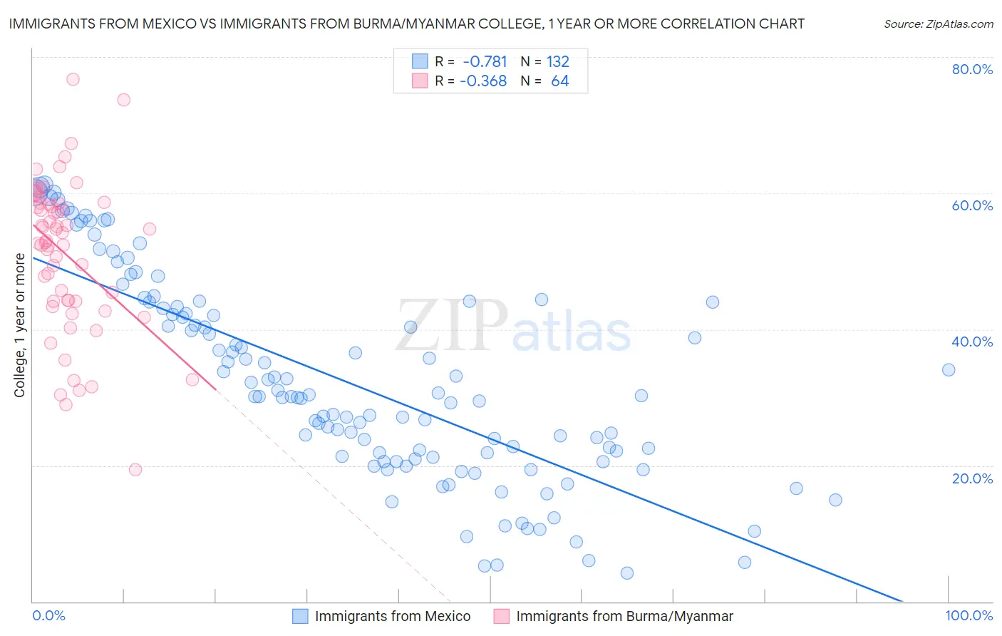 Immigrants from Mexico vs Immigrants from Burma/Myanmar College, 1 year or more