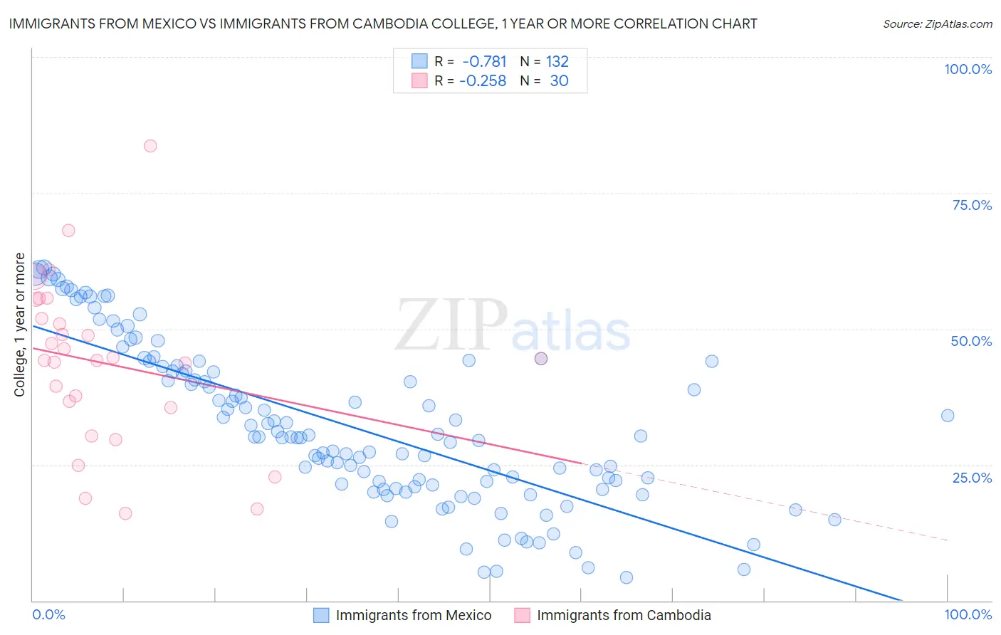 Immigrants from Mexico vs Immigrants from Cambodia College, 1 year or more