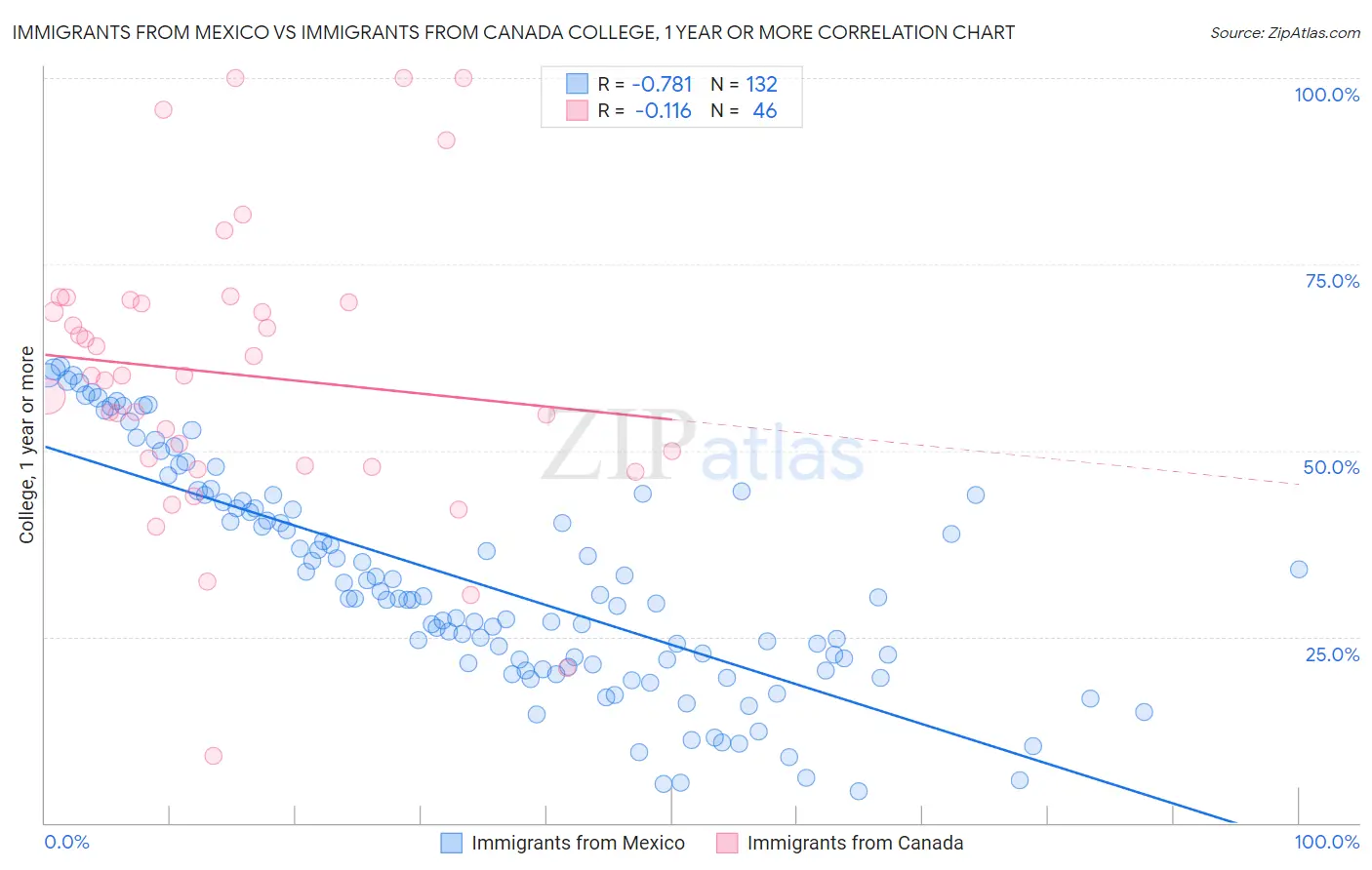 Immigrants from Mexico vs Immigrants from Canada College, 1 year or more