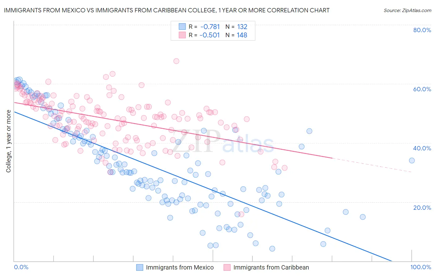 Immigrants from Mexico vs Immigrants from Caribbean College, 1 year or more