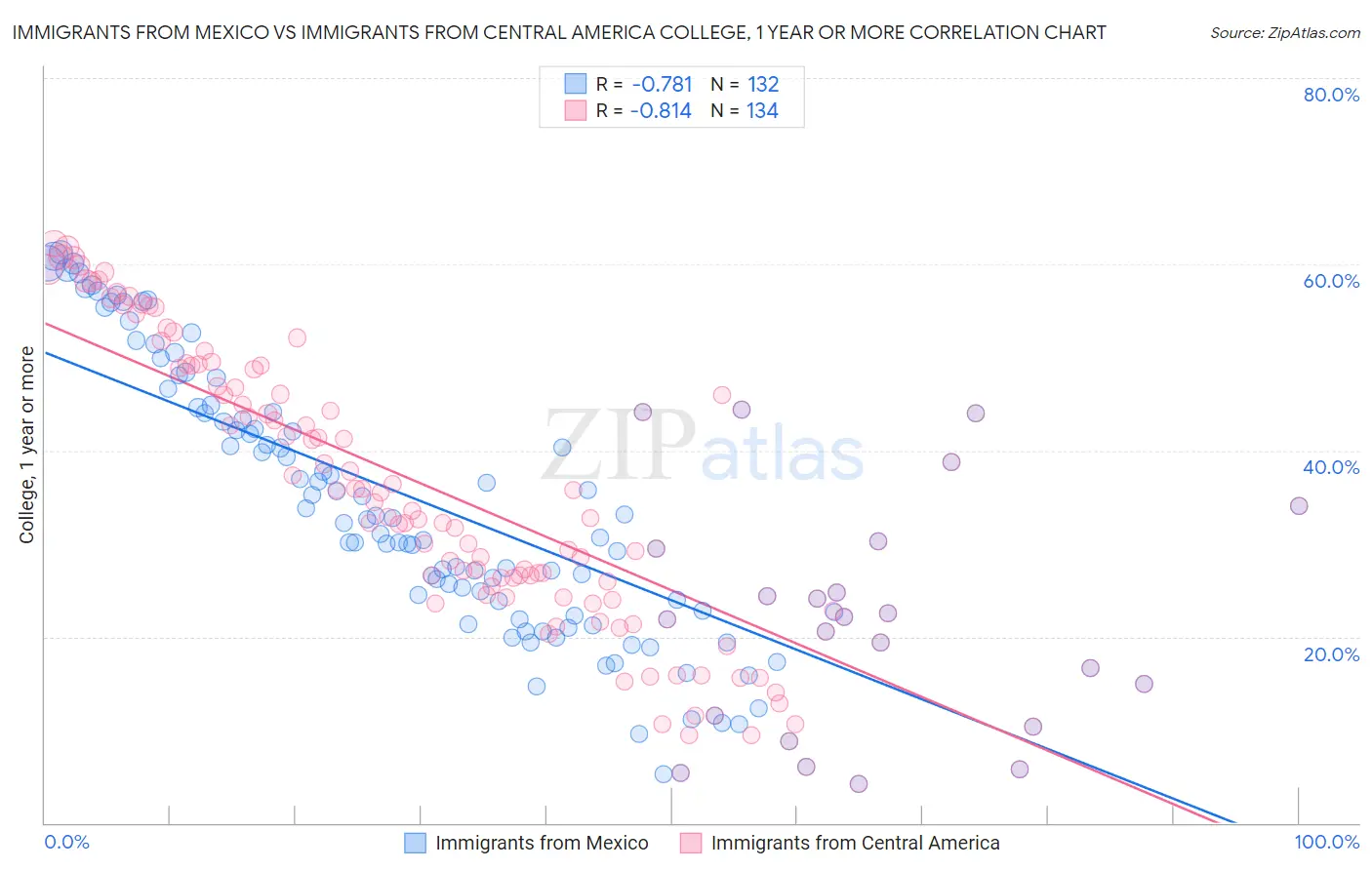Immigrants from Mexico vs Immigrants from Central America College, 1 year or more