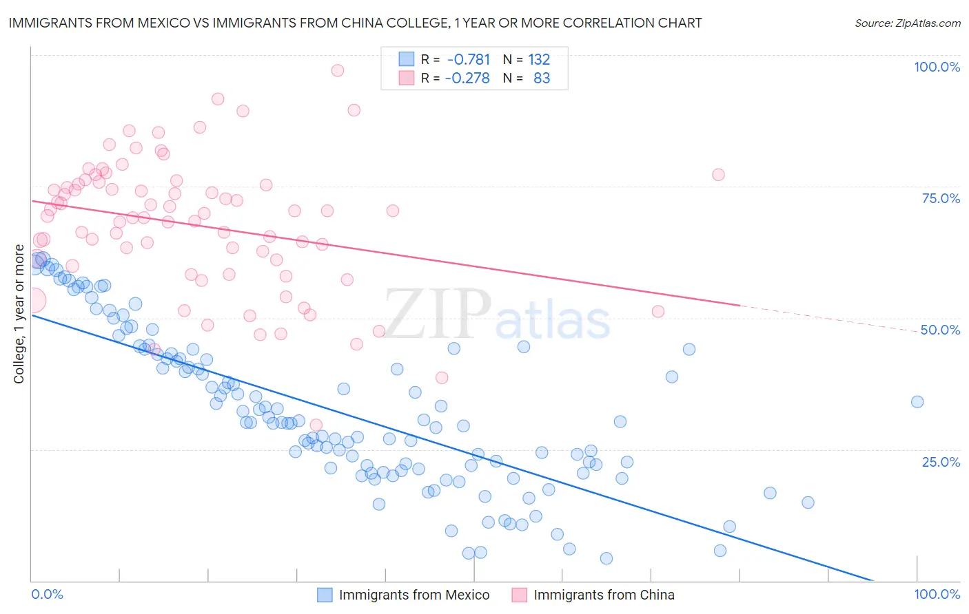 Immigrants from Mexico vs Immigrants from China College, 1 year or more