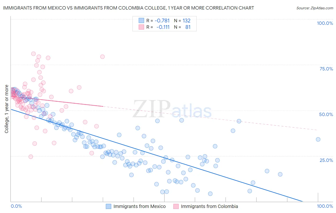 Immigrants from Mexico vs Immigrants from Colombia College, 1 year or more