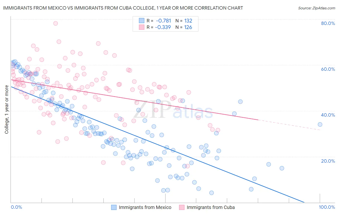 Immigrants from Mexico vs Immigrants from Cuba College, 1 year or more
