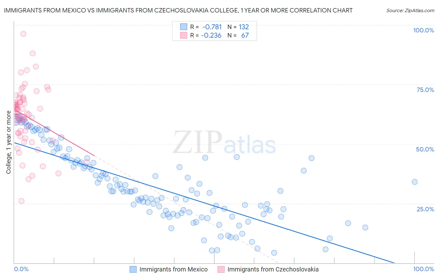 Immigrants from Mexico vs Immigrants from Czechoslovakia College, 1 year or more