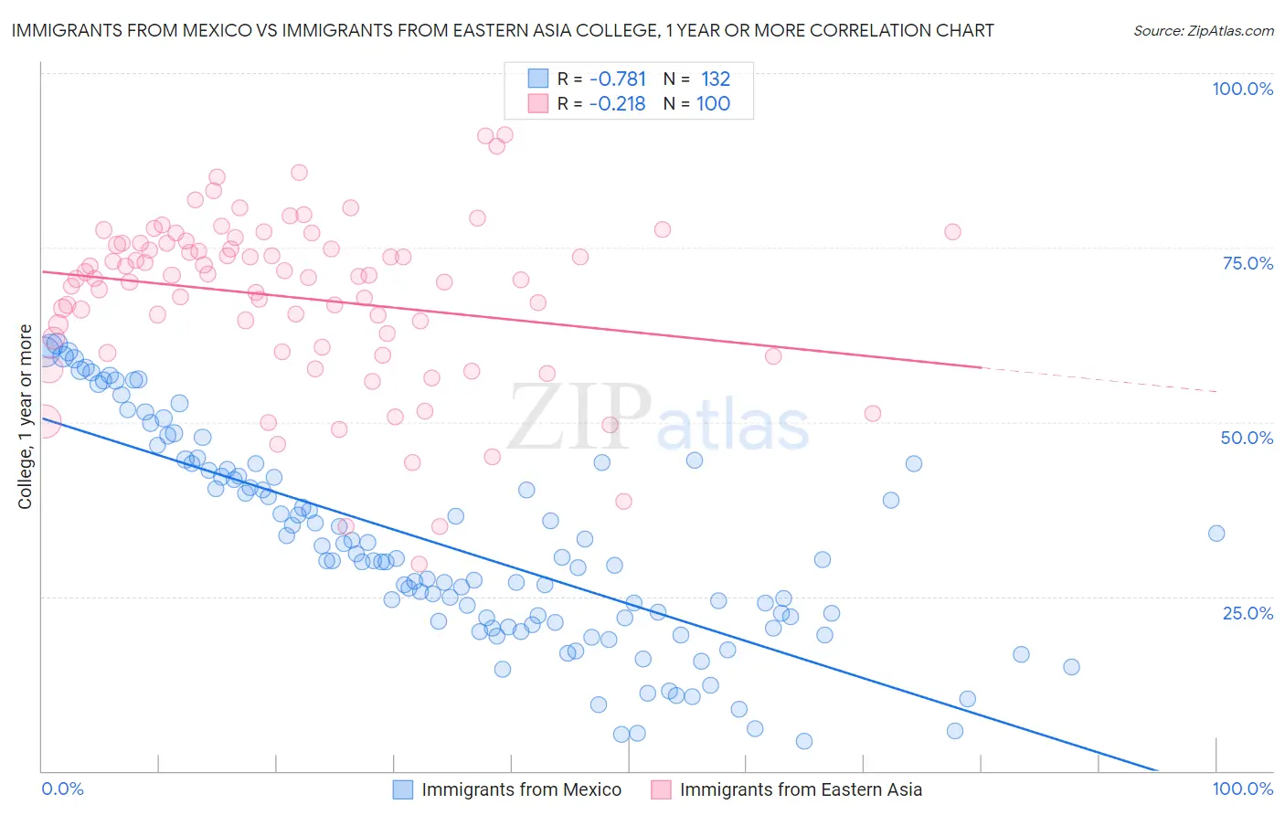 Immigrants from Mexico vs Immigrants from Eastern Asia College, 1 year or more