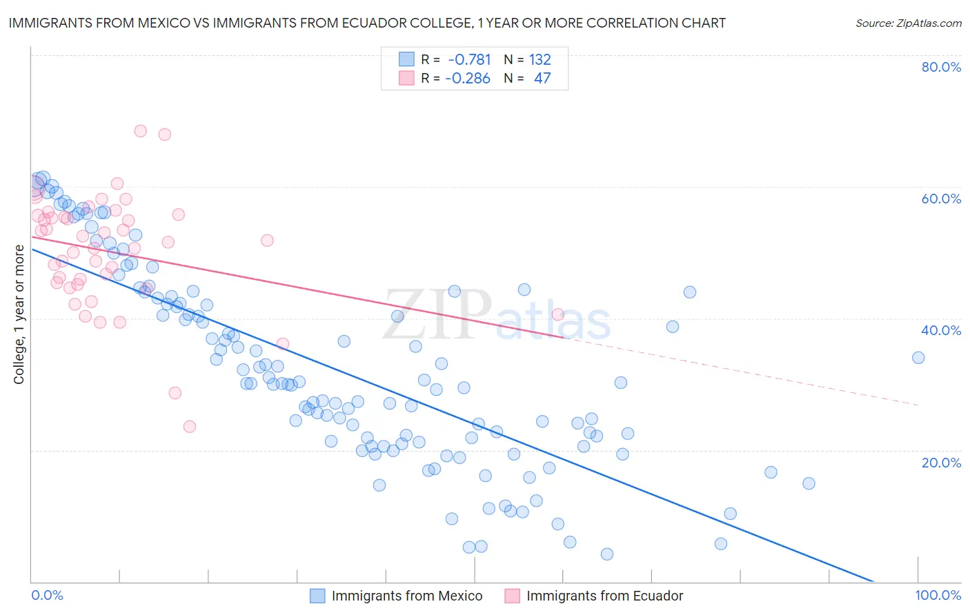 Immigrants from Mexico vs Immigrants from Ecuador College, 1 year or more