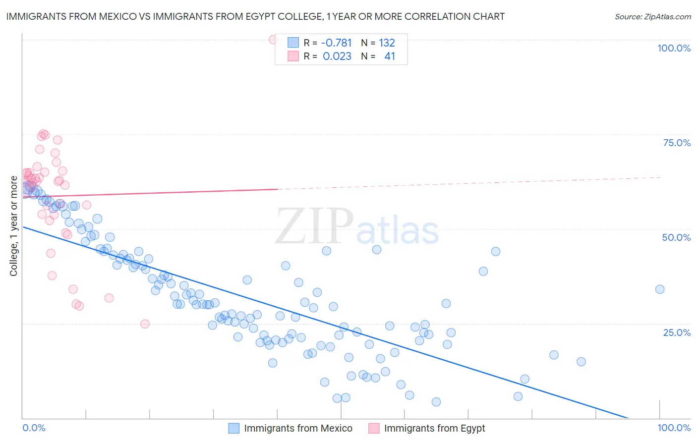 Immigrants from Mexico vs Immigrants from Egypt College, 1 year or more