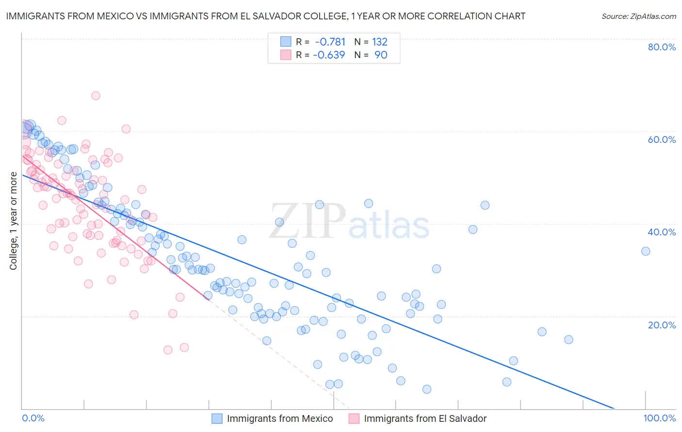 Immigrants from Mexico vs Immigrants from El Salvador College, 1 year or more