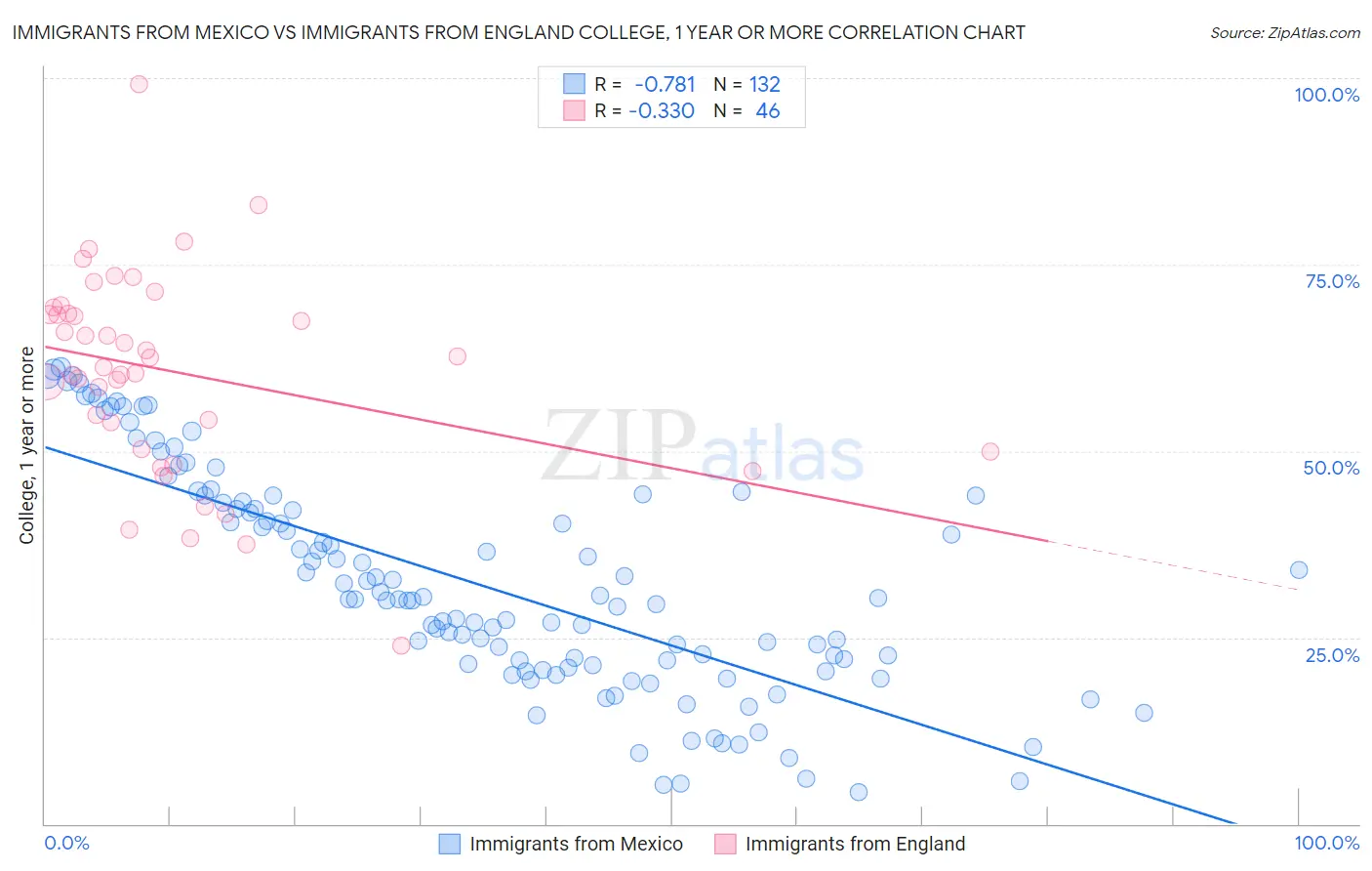Immigrants from Mexico vs Immigrants from England College, 1 year or more