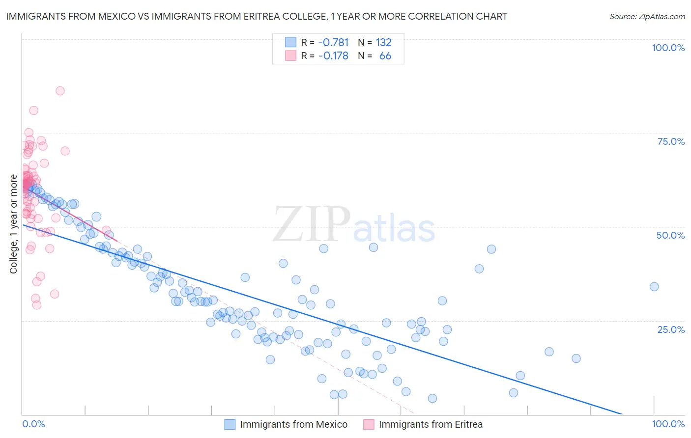 Immigrants from Mexico vs Immigrants from Eritrea College, 1 year or more