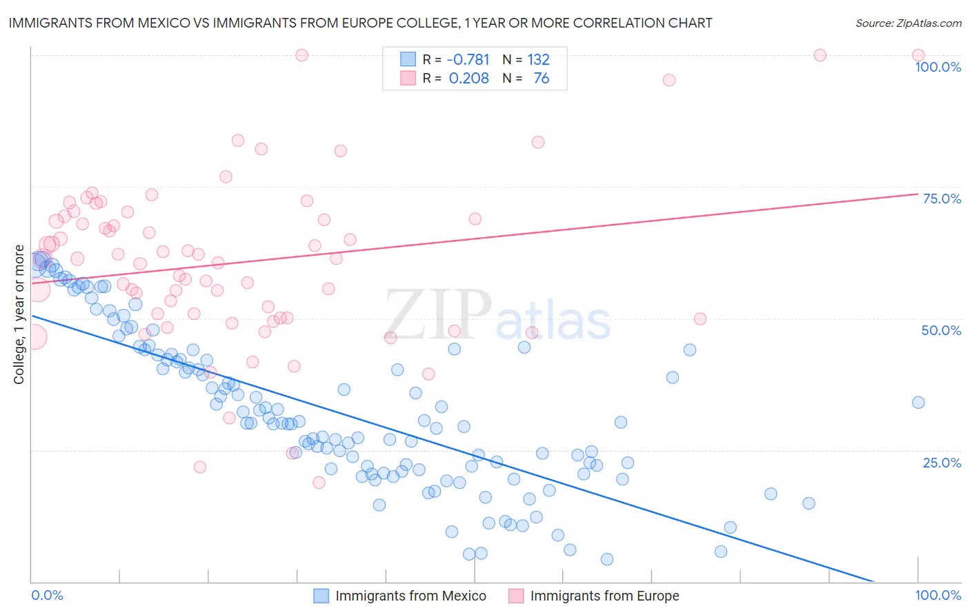 Immigrants from Mexico vs Immigrants from Europe College, 1 year or more