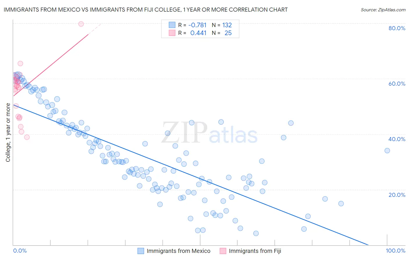 Immigrants from Mexico vs Immigrants from Fiji College, 1 year or more