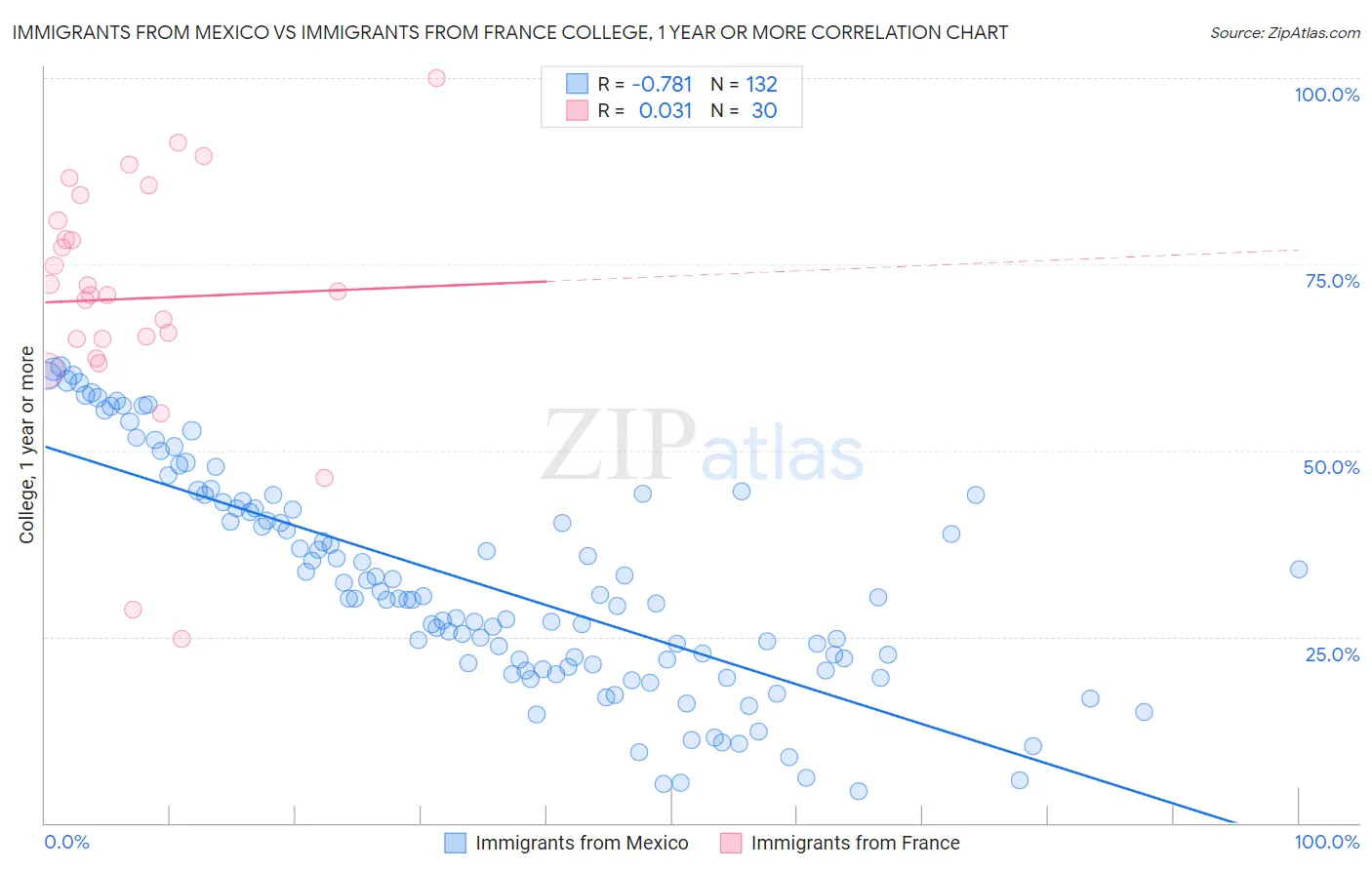 Immigrants from Mexico vs Immigrants from France College, 1 year or more