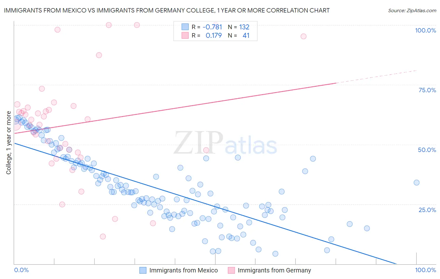 Immigrants from Mexico vs Immigrants from Germany College, 1 year or more