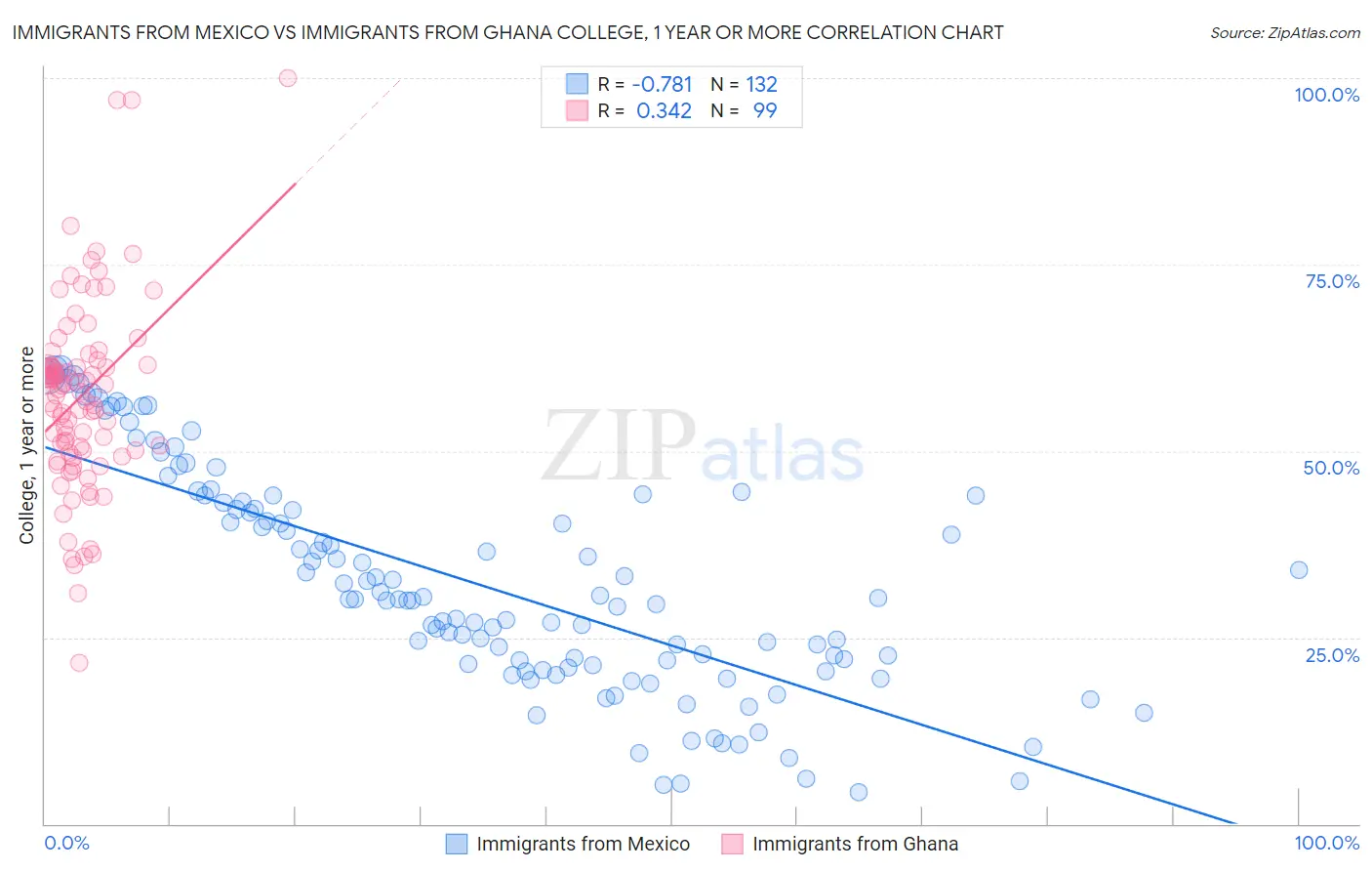 Immigrants from Mexico vs Immigrants from Ghana College, 1 year or more