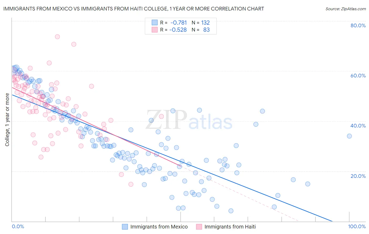 Immigrants from Mexico vs Immigrants from Haiti College, 1 year or more