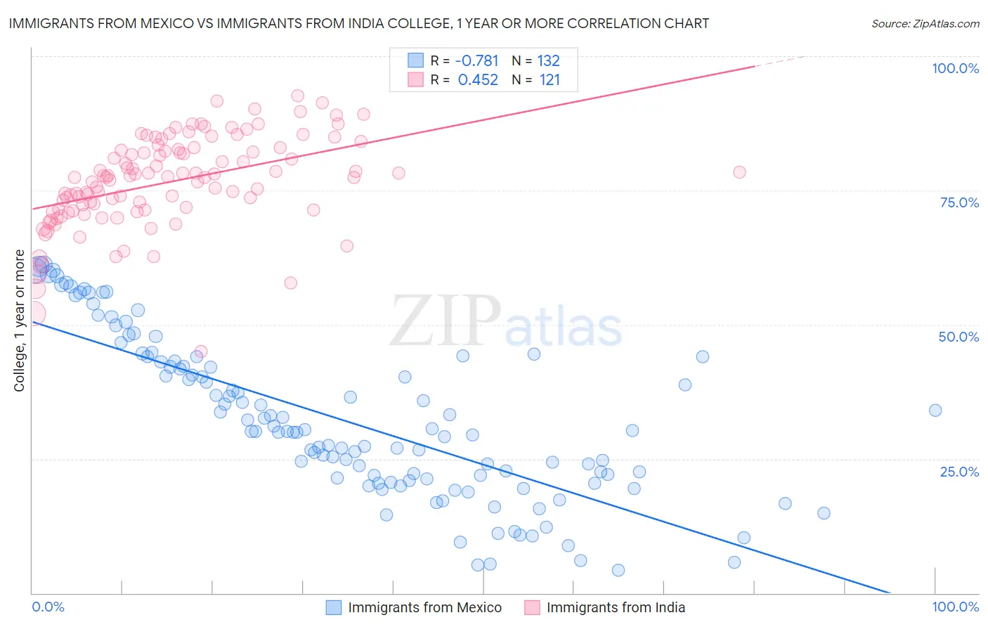 Immigrants from Mexico vs Immigrants from India College, 1 year or more