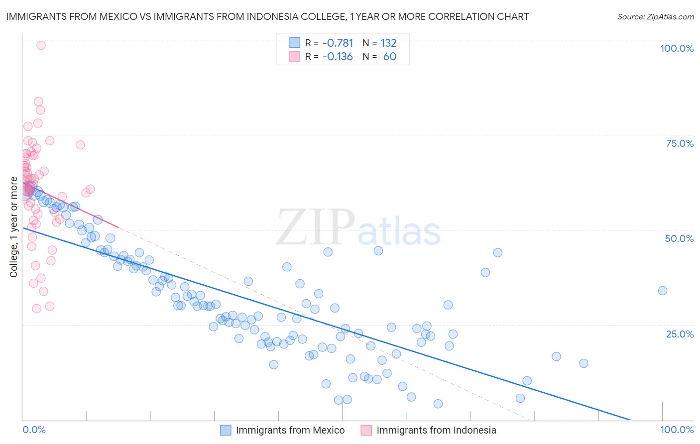 Immigrants from Mexico vs Immigrants from Indonesia College, 1 year or more