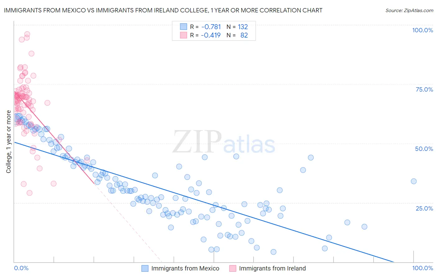 Immigrants from Mexico vs Immigrants from Ireland College, 1 year or more