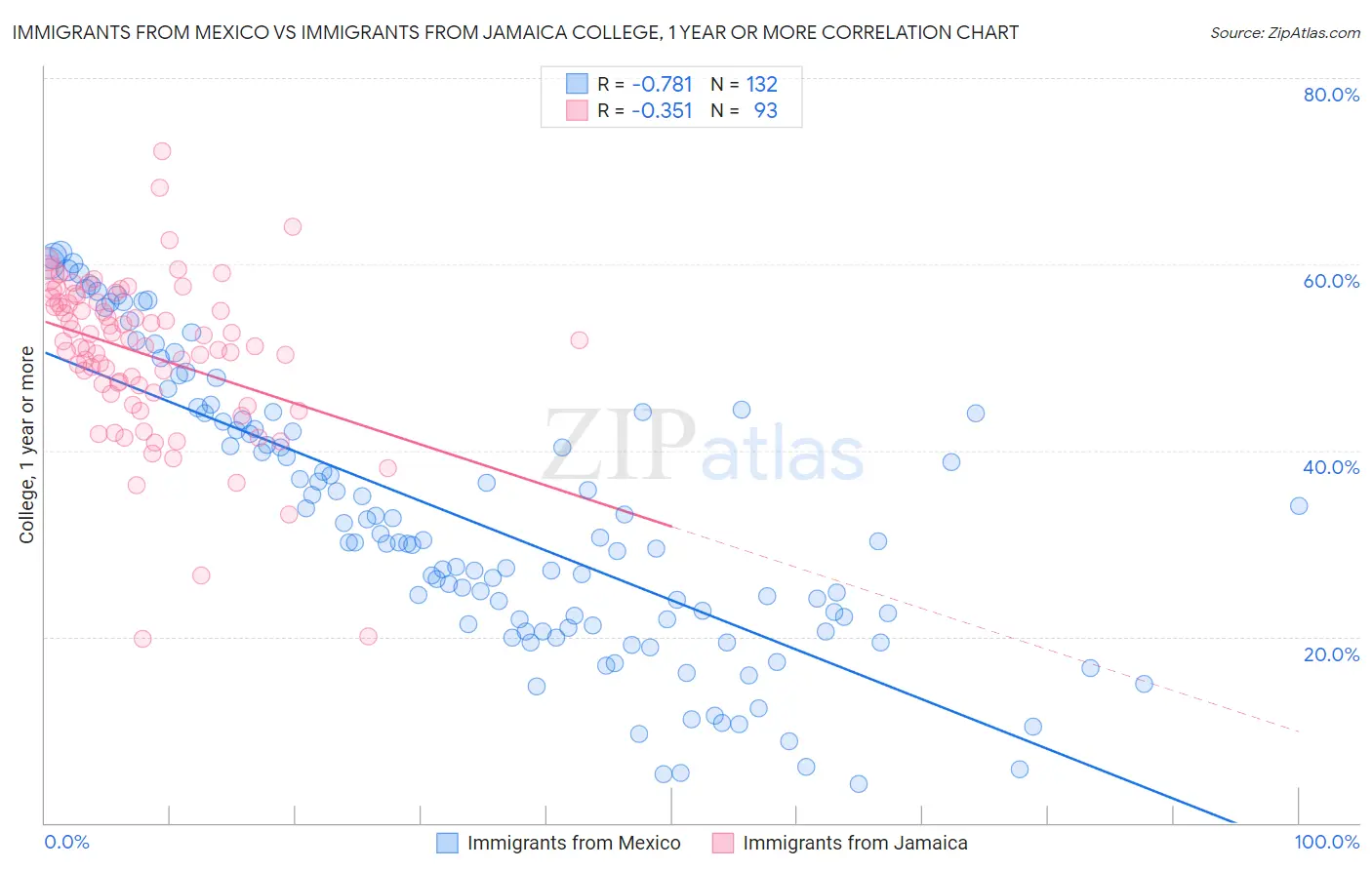 Immigrants from Mexico vs Immigrants from Jamaica College, 1 year or more