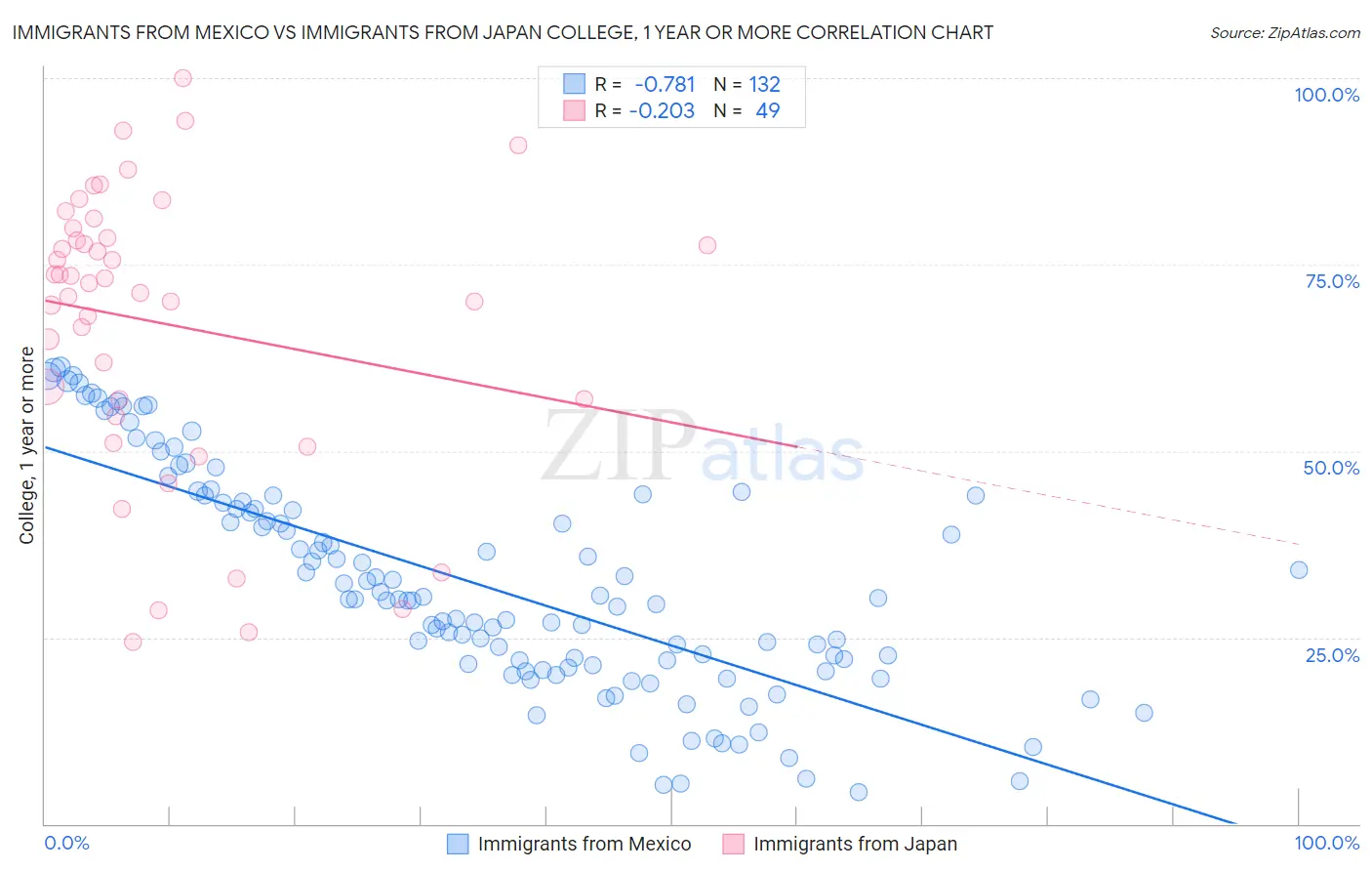 Immigrants from Mexico vs Immigrants from Japan College, 1 year or more