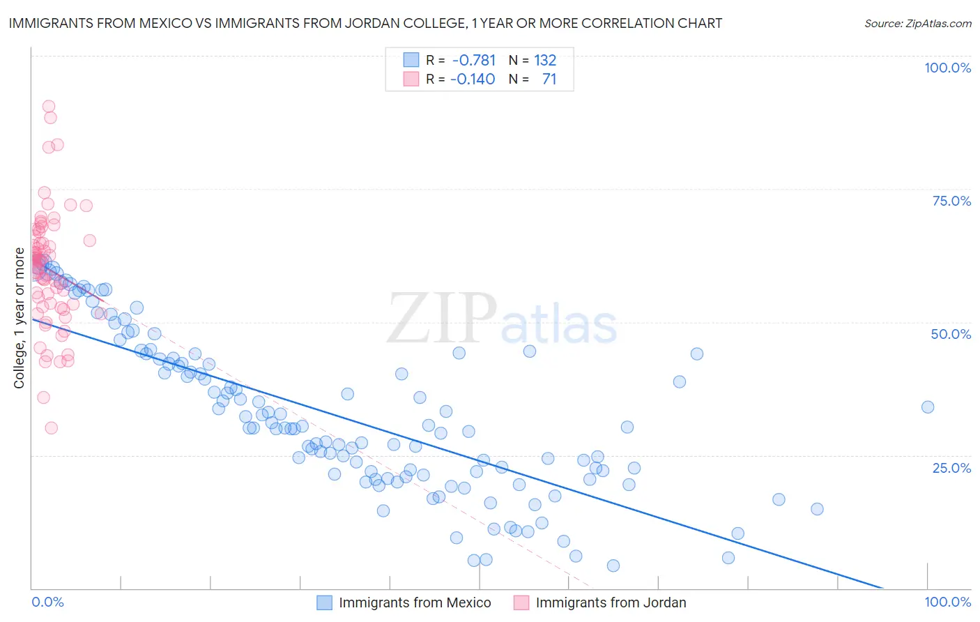 Immigrants from Mexico vs Immigrants from Jordan College, 1 year or more