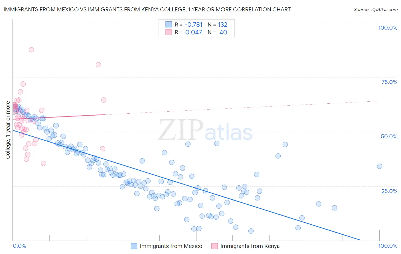 Immigrants from Mexico vs Immigrants from Kenya College, 1 year or more
