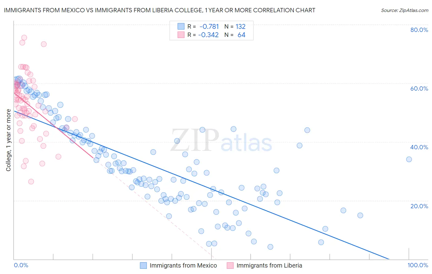 Immigrants from Mexico vs Immigrants from Liberia College, 1 year or more