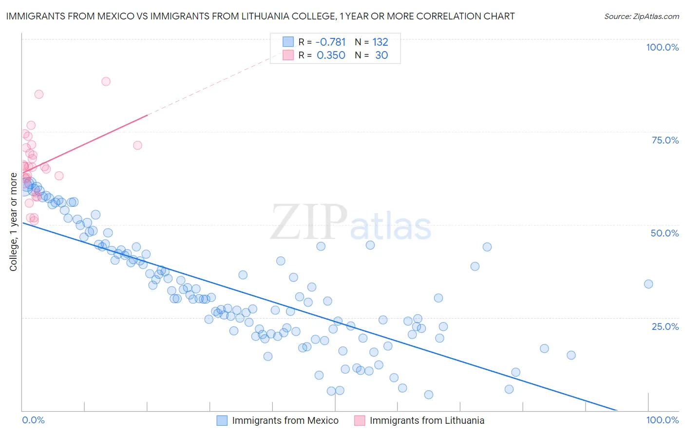 Immigrants from Mexico vs Immigrants from Lithuania College, 1 year or more