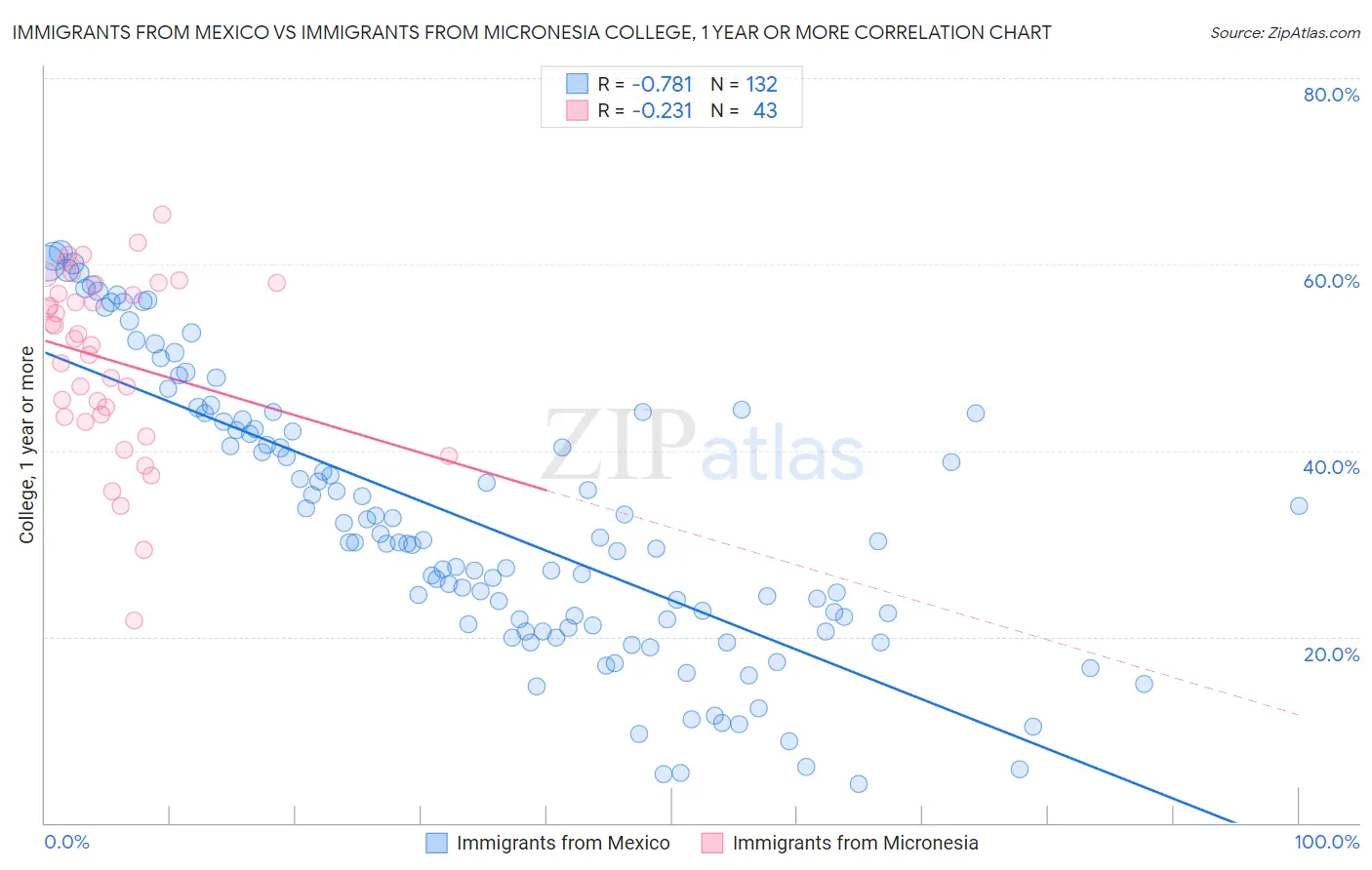 Immigrants from Mexico vs Immigrants from Micronesia College, 1 year or more