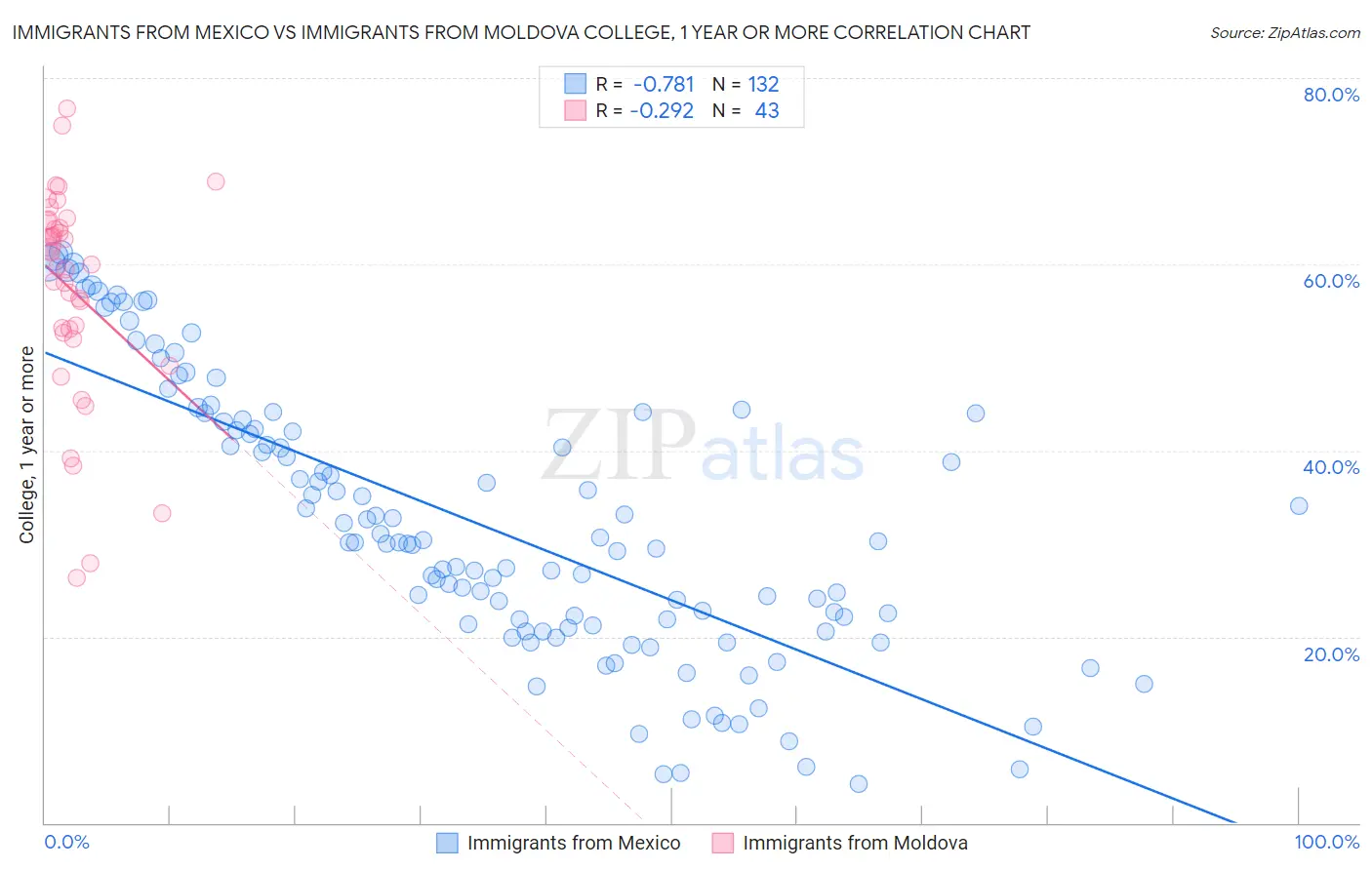 Immigrants from Mexico vs Immigrants from Moldova College, 1 year or more