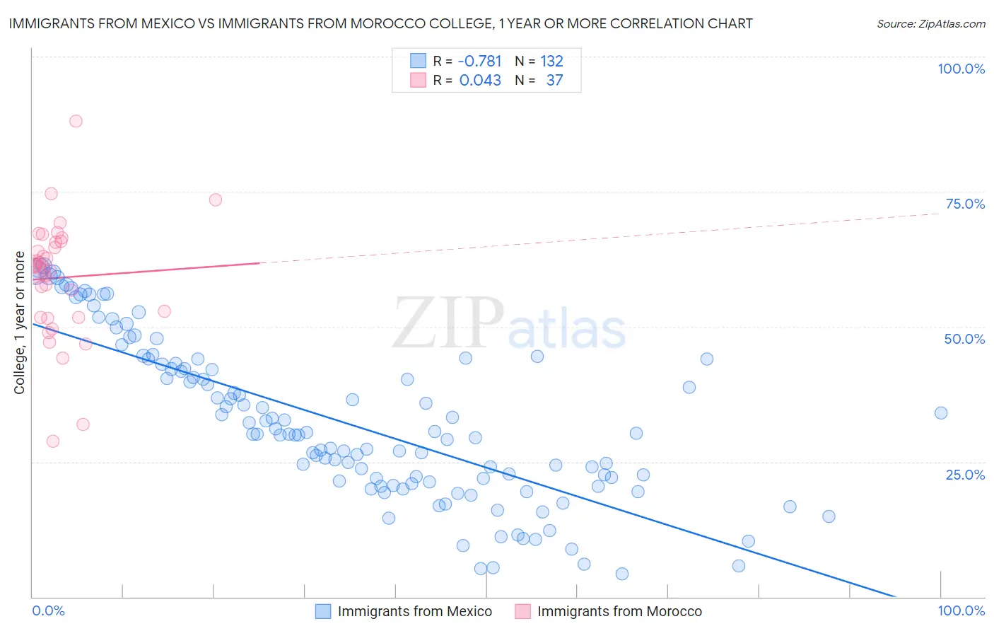 Immigrants from Mexico vs Immigrants from Morocco College, 1 year or more