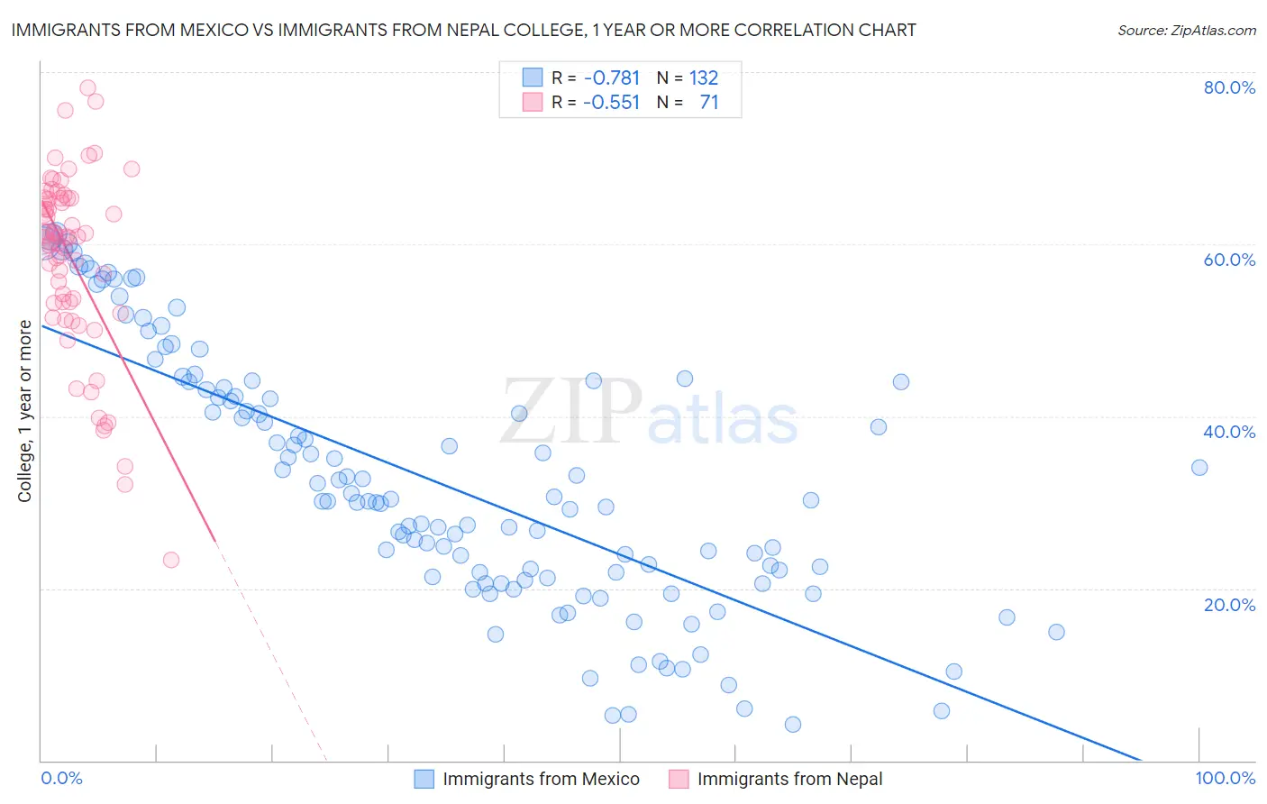 Immigrants from Mexico vs Immigrants from Nepal College, 1 year or more
