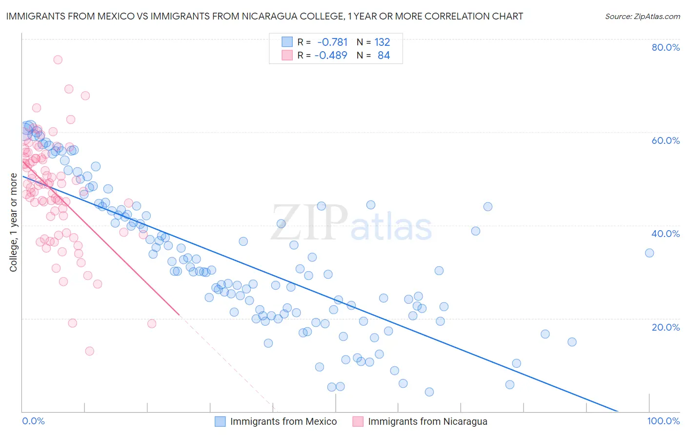 Immigrants from Mexico vs Immigrants from Nicaragua College, 1 year or more