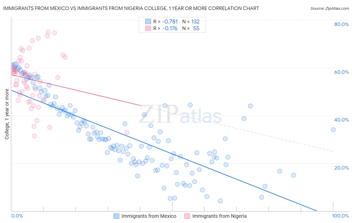 Immigrants from Mexico vs Immigrants from Nigeria College, 1 year or more