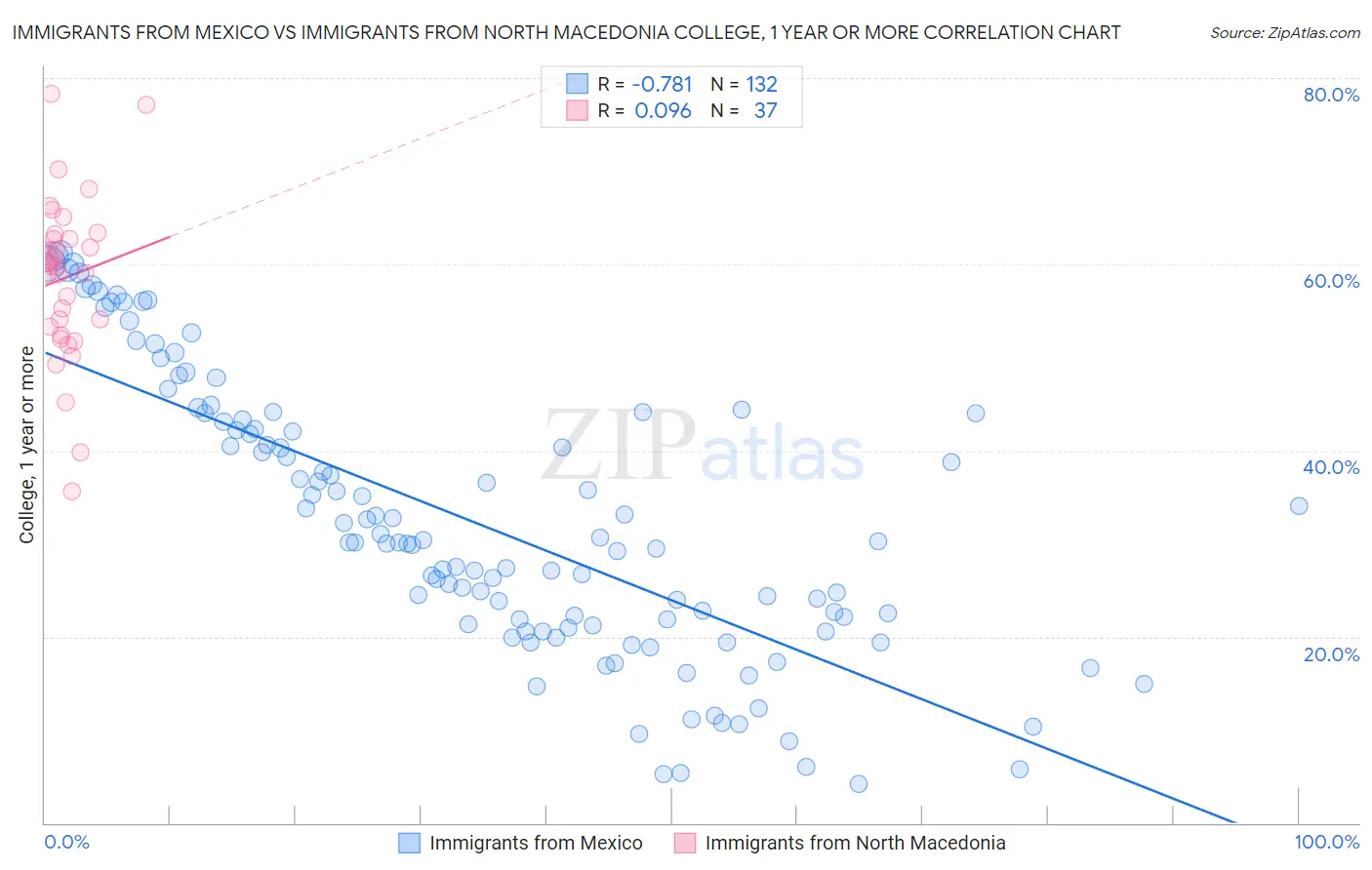 Immigrants from Mexico vs Immigrants from North Macedonia College, 1 year or more