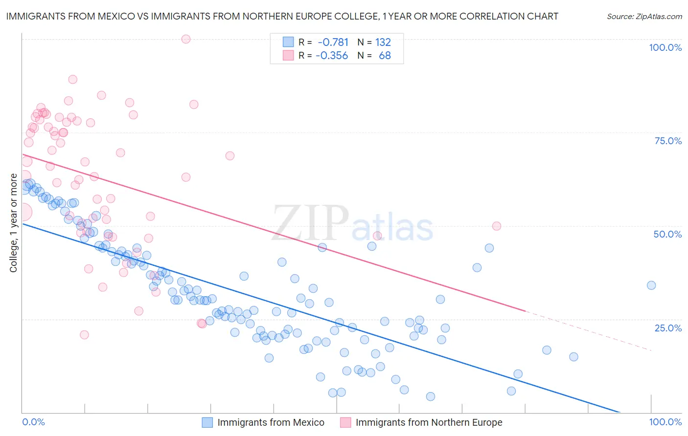 Immigrants from Mexico vs Immigrants from Northern Europe College, 1 year or more