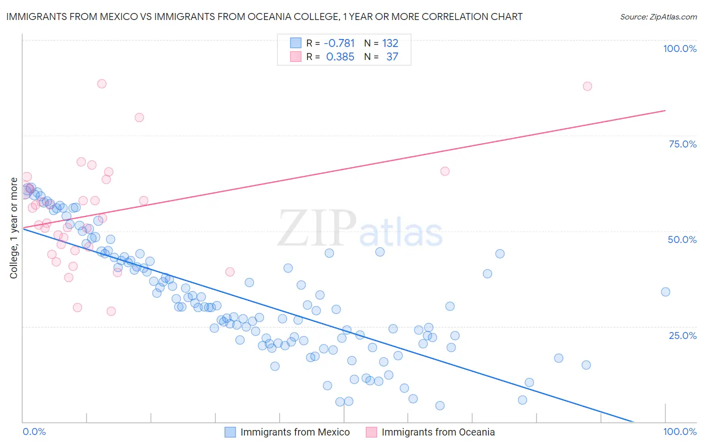 Immigrants from Mexico vs Immigrants from Oceania College, 1 year or more