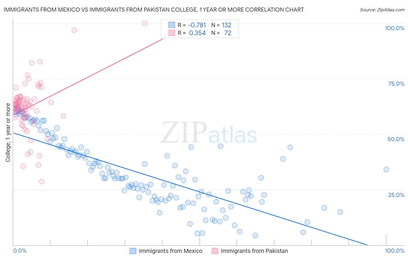 Immigrants from Mexico vs Immigrants from Pakistan College, 1 year or more