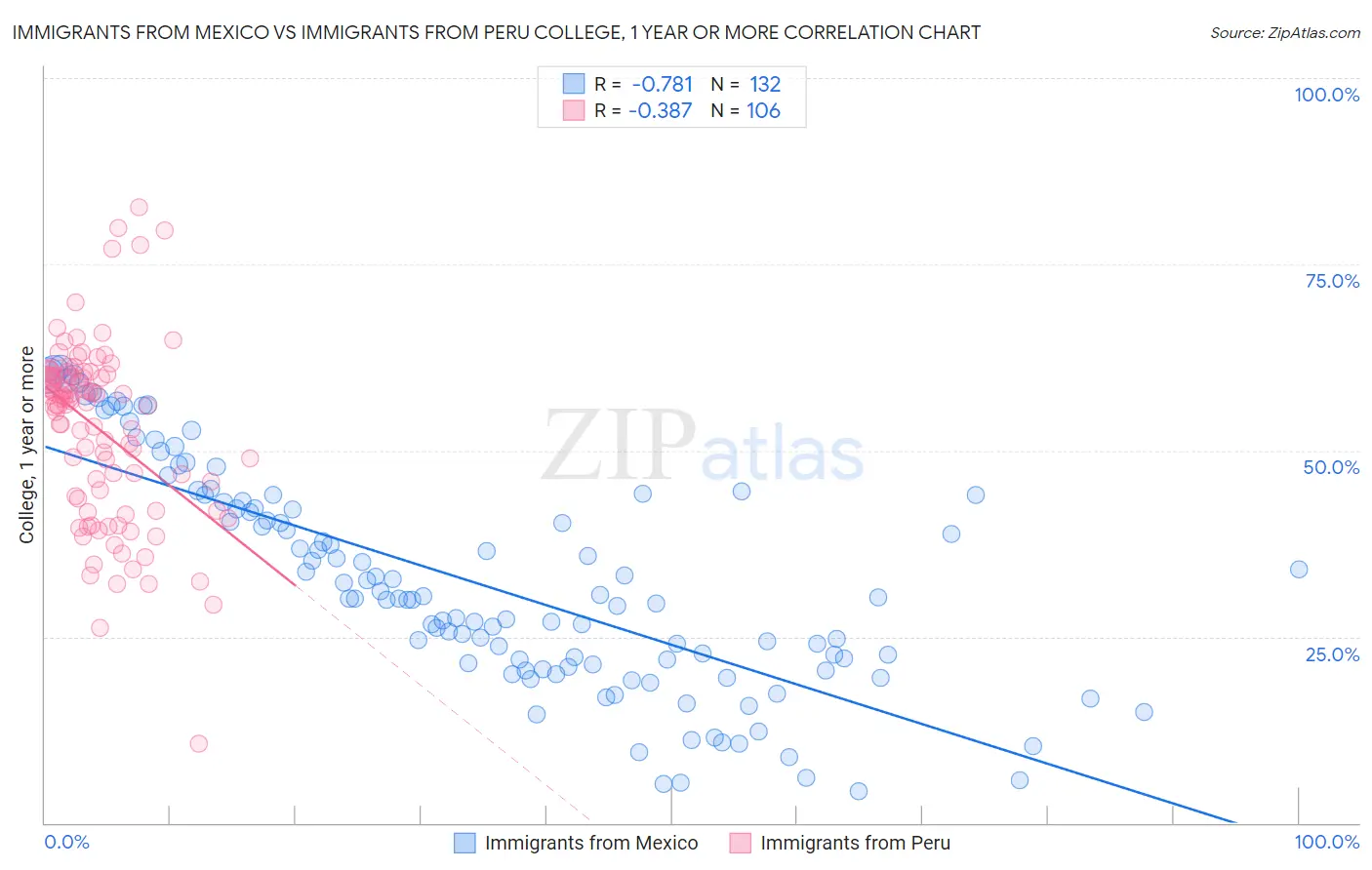 Immigrants from Mexico vs Immigrants from Peru College, 1 year or more