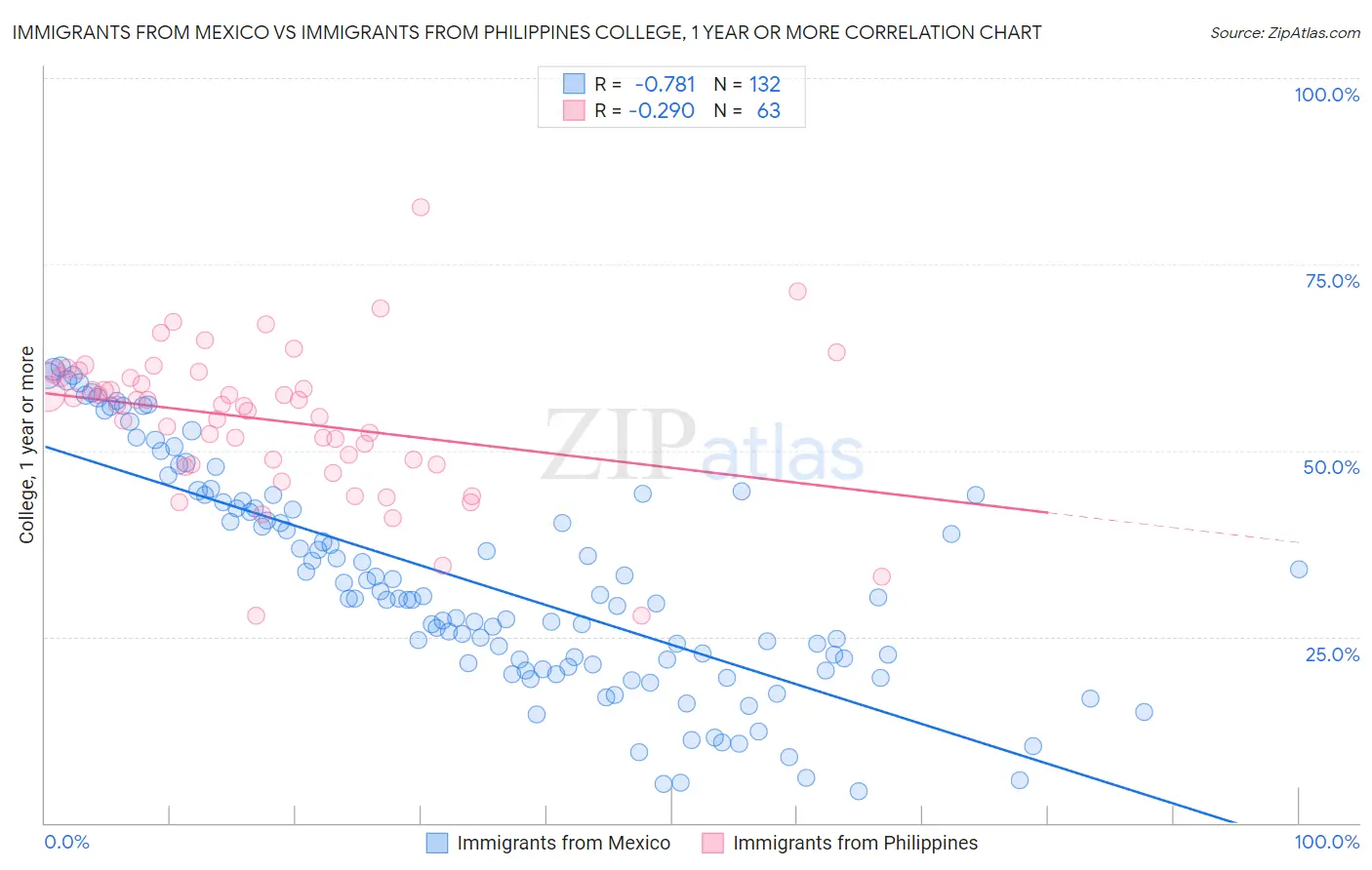 Immigrants from Mexico vs Immigrants from Philippines College, 1 year or more