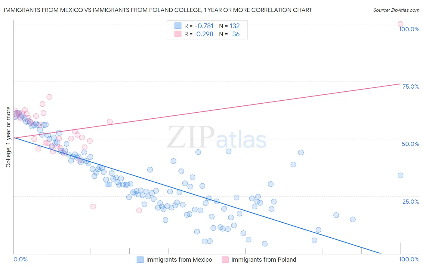 Immigrants from Mexico vs Immigrants from Poland College, 1 year or more