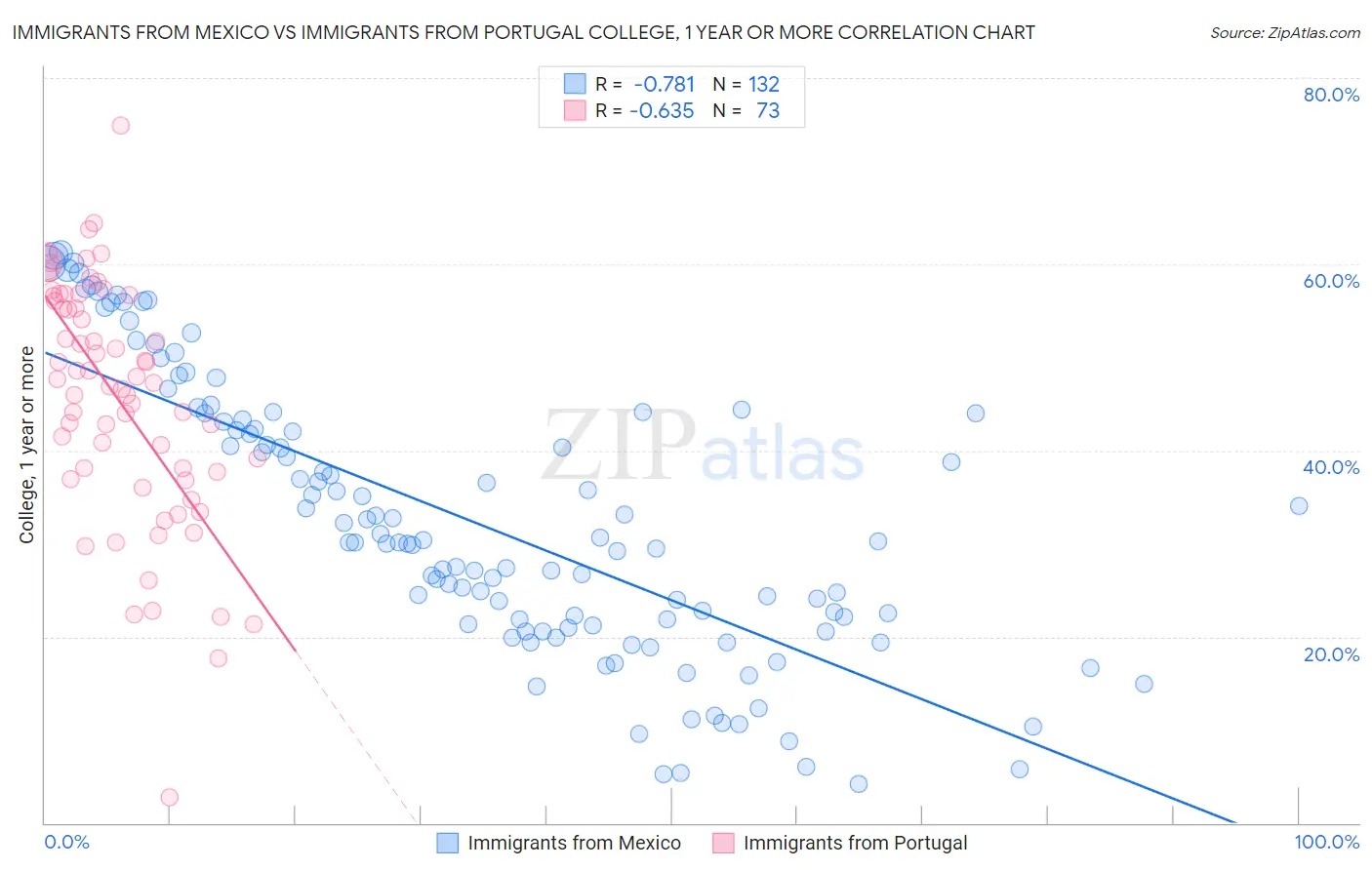 Immigrants from Mexico vs Immigrants from Portugal College, 1 year or more