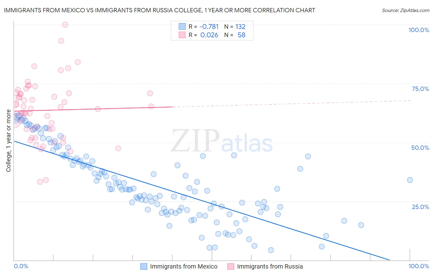 Immigrants from Mexico vs Immigrants from Russia College, 1 year or more
