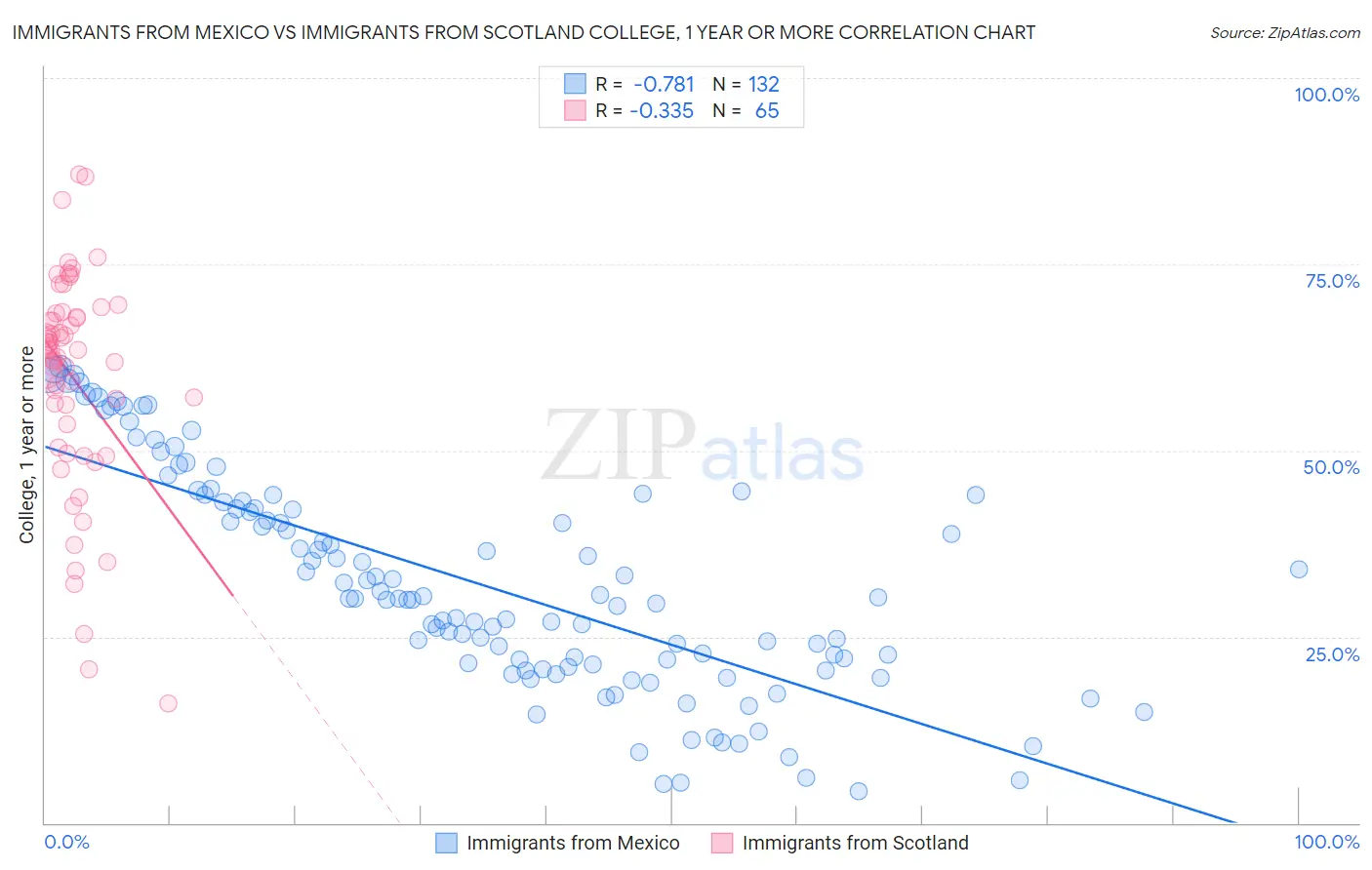Immigrants from Mexico vs Immigrants from Scotland College, 1 year or more