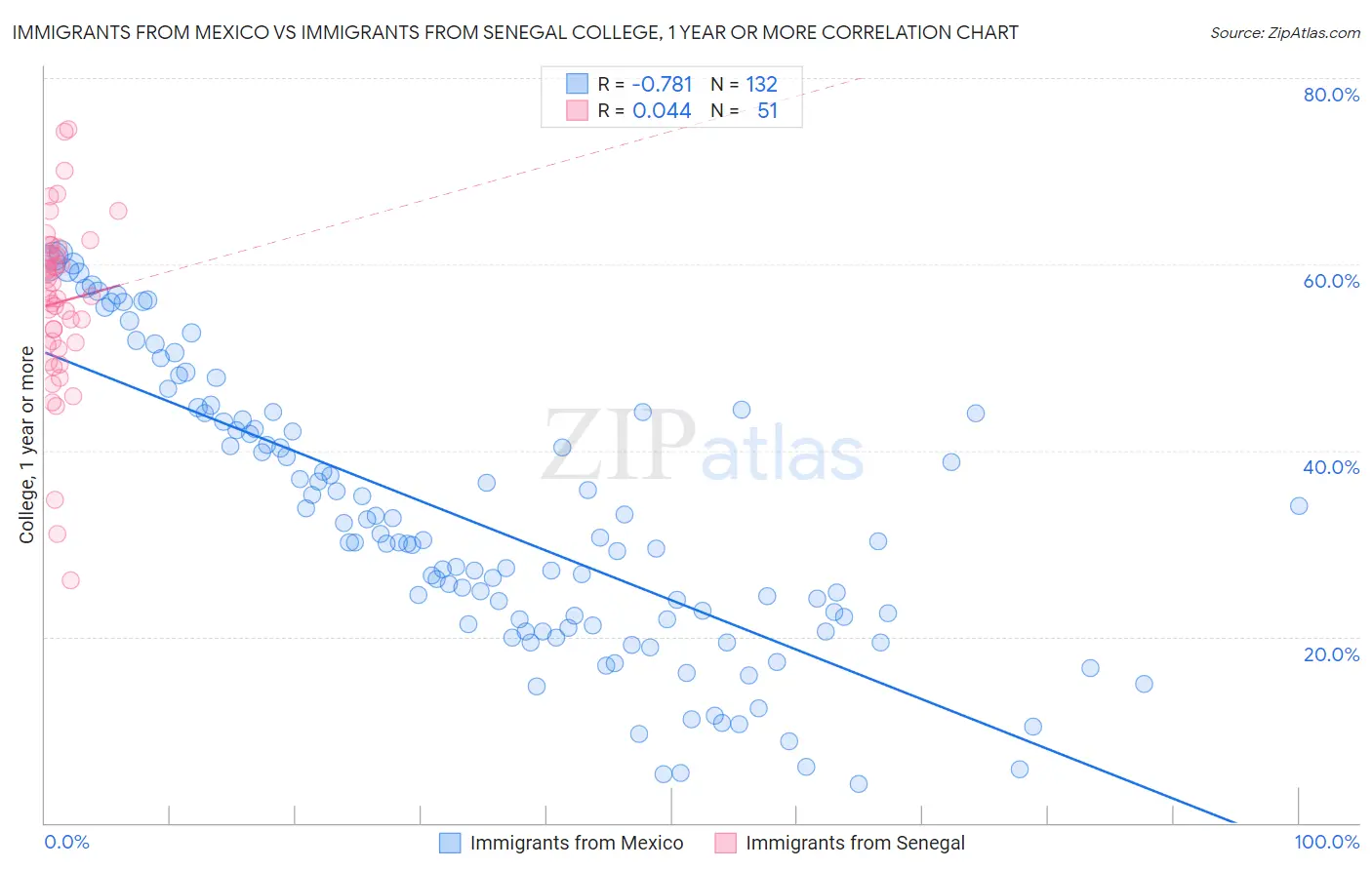 Immigrants from Mexico vs Immigrants from Senegal College, 1 year or more